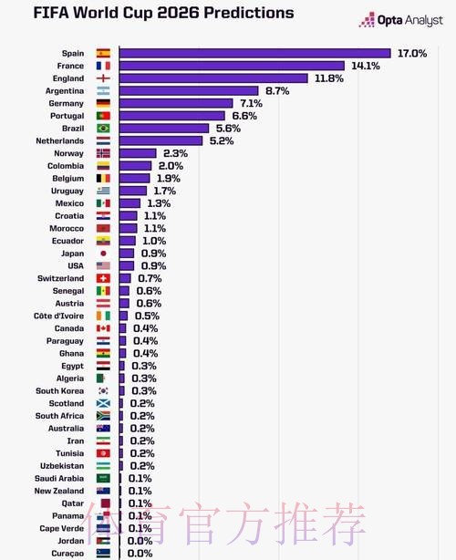 2026世界杯数据统计高清 2026世界杯数据统计高清